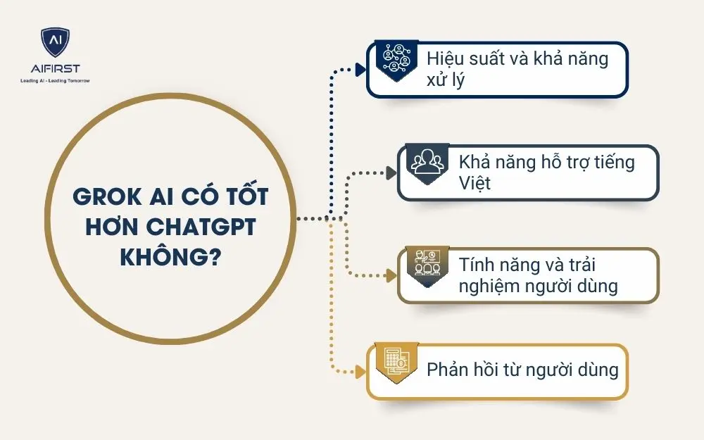 Grok AI có tốt hơn ChatGPT không?