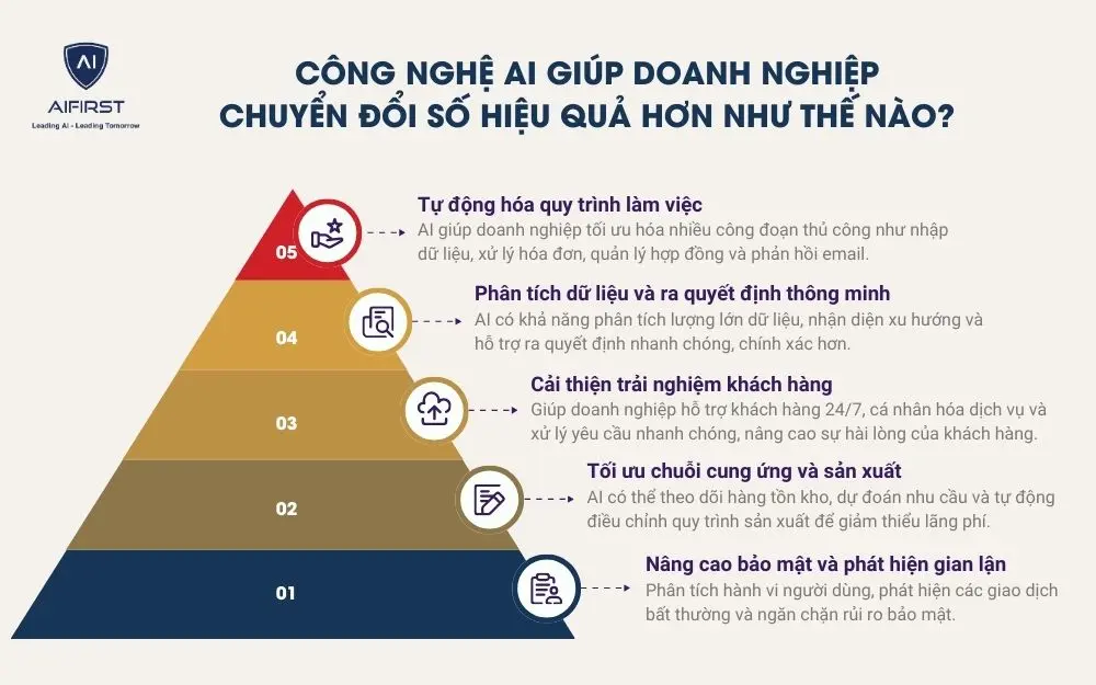 AI giúp doanh nghiệp chuyển đổi số hiệu quả hơn như thế nào?