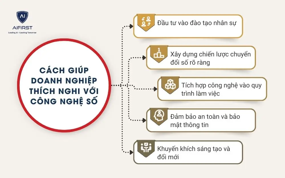 Cách giúp doanh nghiệp thích nghi với công nghệ số