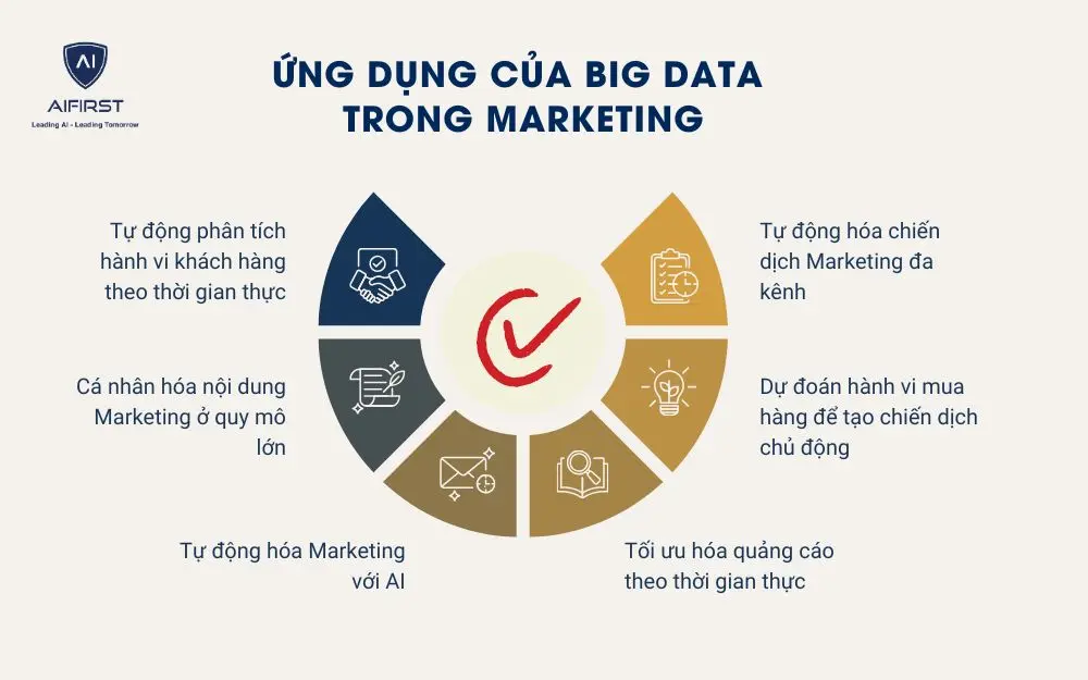 6 ứng dụng của Big Data trong Marketing