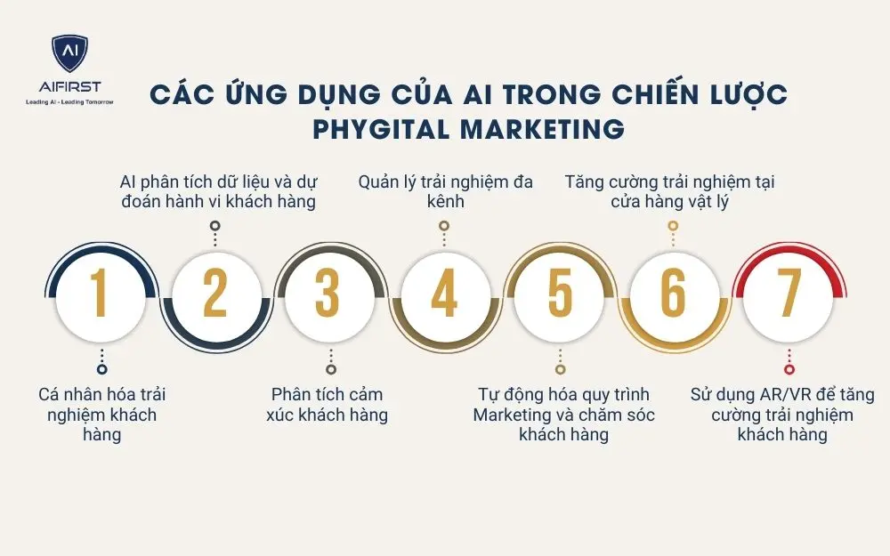 7 ứng dụng của AI trong chiến lược Phygital Marketing