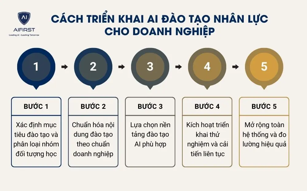 5 bước triển khai AI đào tạo nhân lực cho doanh nghiệp