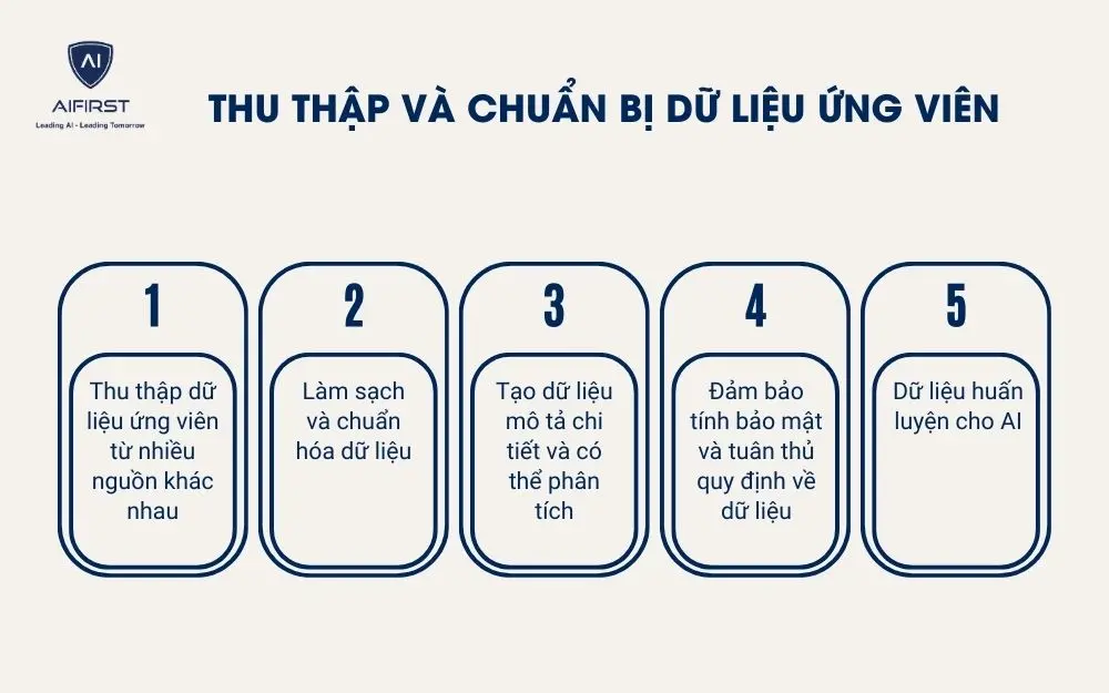 Phân tích dữ liệu để dự đoán hiệu suất làm việc của ứng viên
