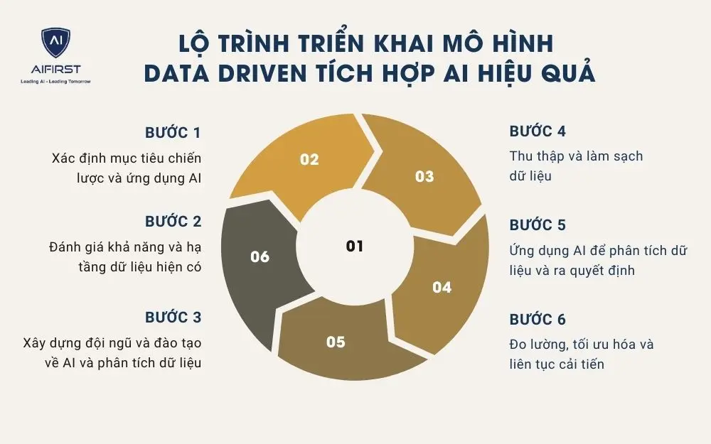 6 bước triển khai mô hình Data Driven tích hợp AI hiệu quả