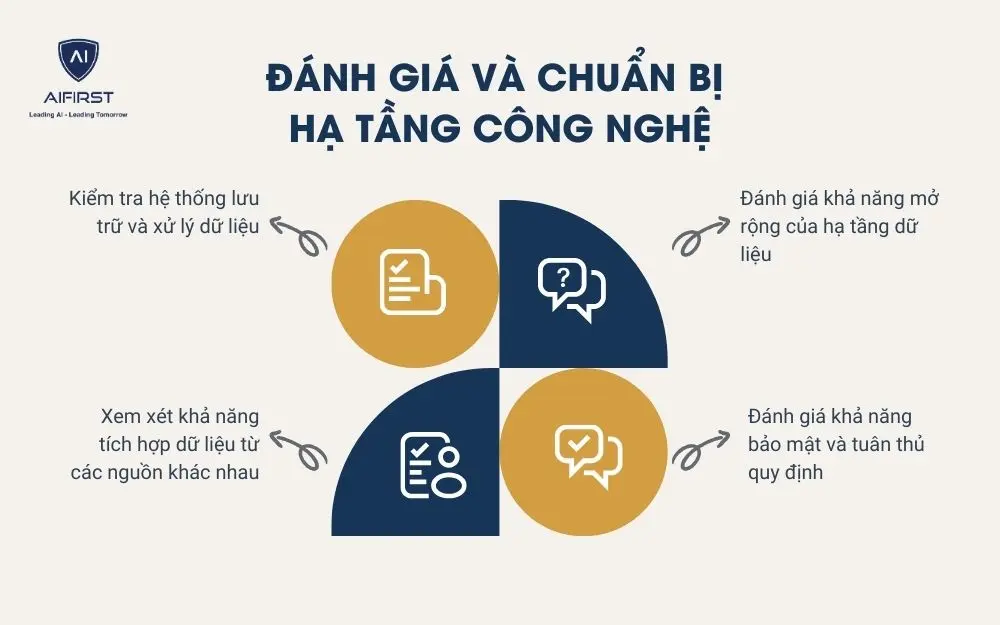 4 yếu tố đánh giá khả năng của hạ tầng dữ liệu hiện có