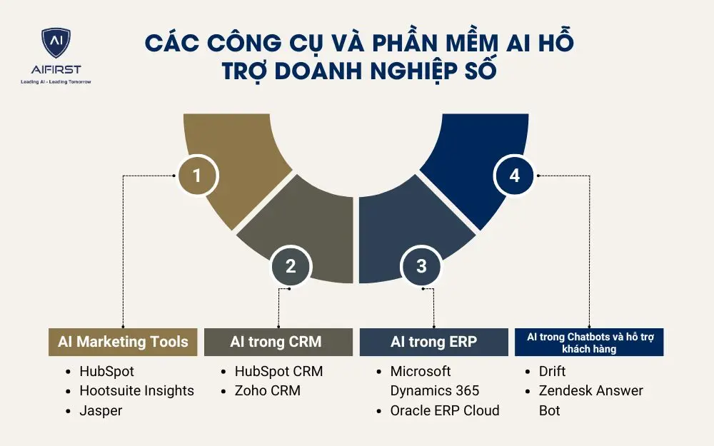 Các công cụ và phần mềm AI hỗ trợ doanh nghiệp số