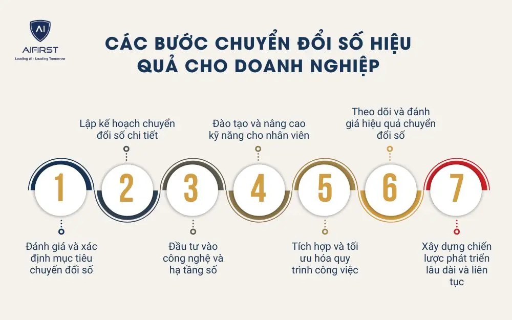 Các bước chuyển đổi số hiệu quả cho doanh nghiệp
