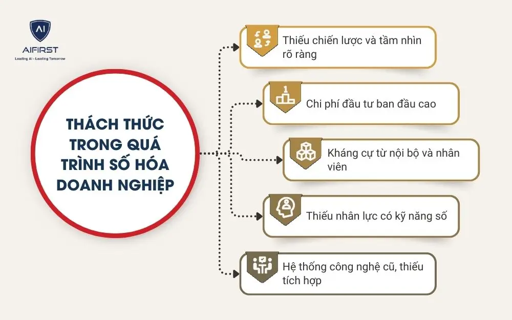Một số thách thức trong quá trình số hóa doanh nghiệp