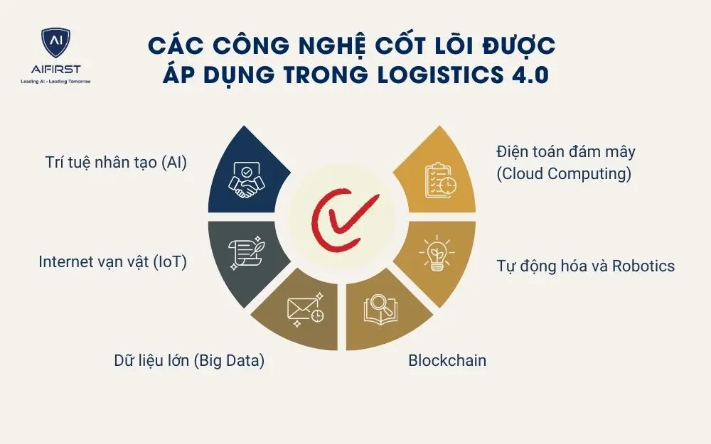 6 công nghệ cốt lõi được áp dụng trong Logistics 4.0
