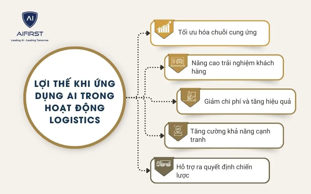 5 lợi thế khi ứng dụng AI trong hoạt động Logistics