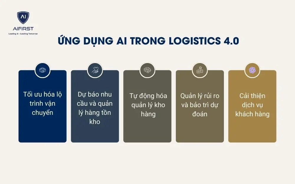 5 ứng dụng của AI trong Logistics 4.0