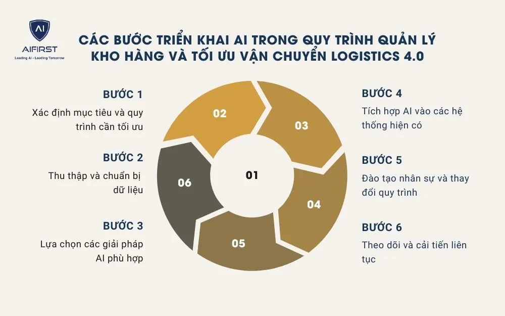 6 bước triển khai AI trong quy trình Logistics 4.0
