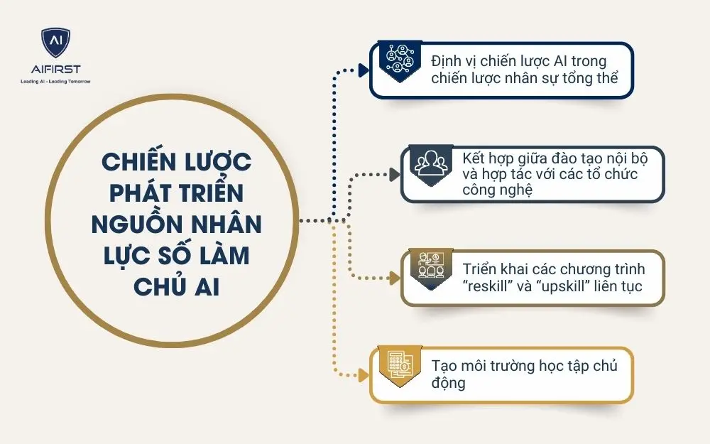 Chiến lược phát triển nguồn nhân lực số làm chủ AI