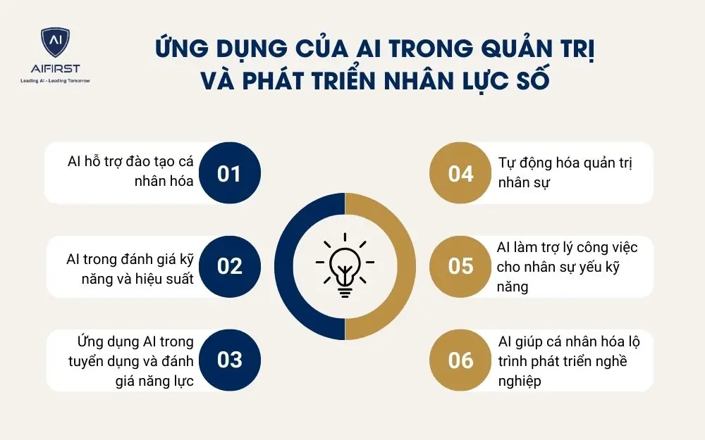 Ứng dụng của AI trong quản trị và phát triển nhân lực số