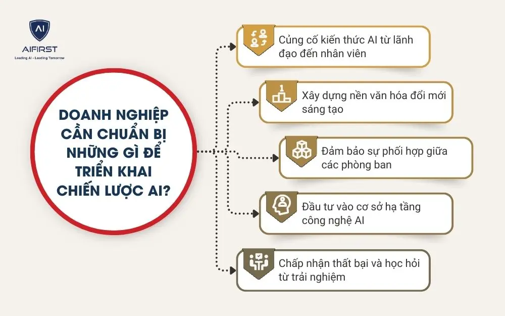 Doanh nghiệp cần chuẩn bị những gì để triển khai chiến lược AI?