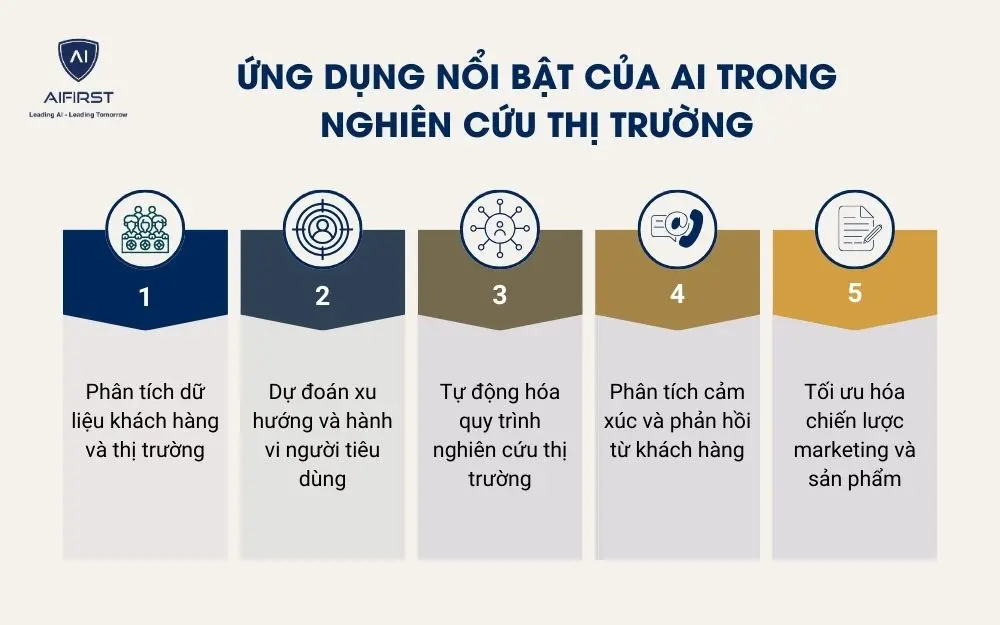 Ứng dụng nổi bật của AI trong nghiên cứu thị trường