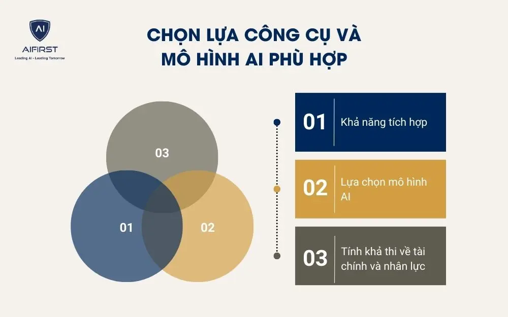 Chọn lựa công cụ và mô hình AI phù hợp