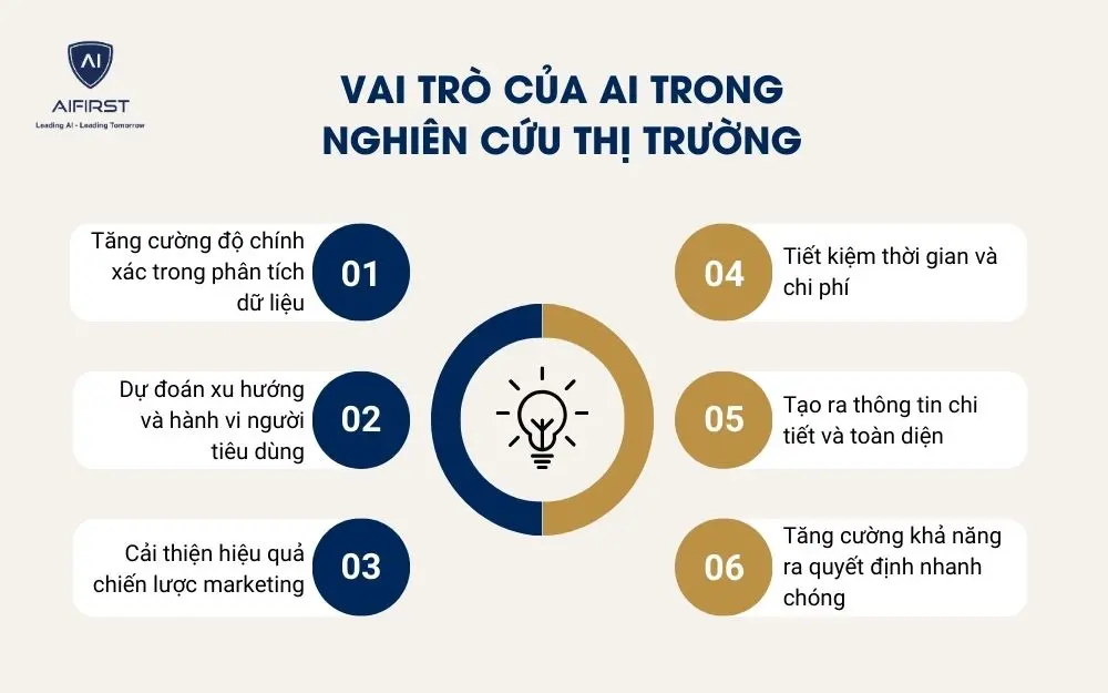 Vai trò của AI trong nghiên cứu thị trường
