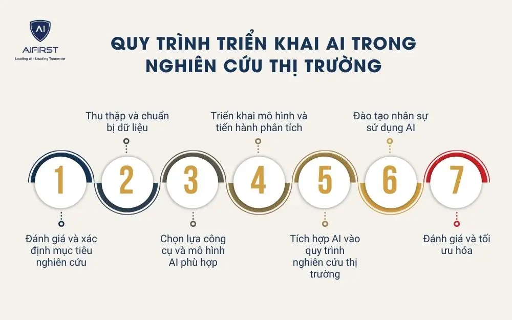 Quy trình triển khai AI trong nghiên cứu thị trường