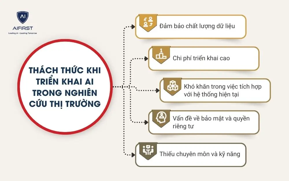 Thách thức khi triển khai AI trong nghiên cứu thị trường