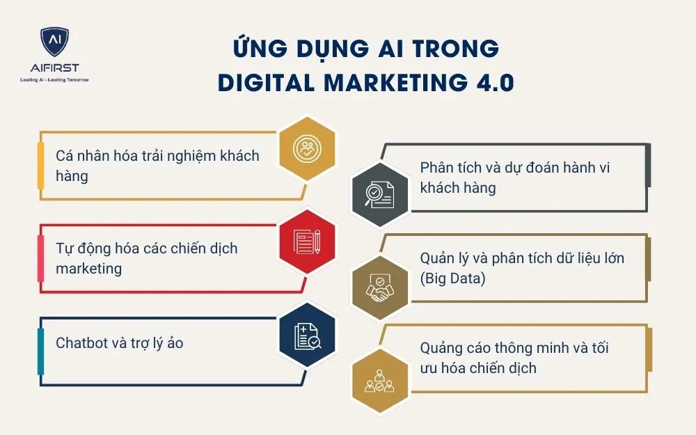 Ứng dụng AI trong Digital Marketing 4.0