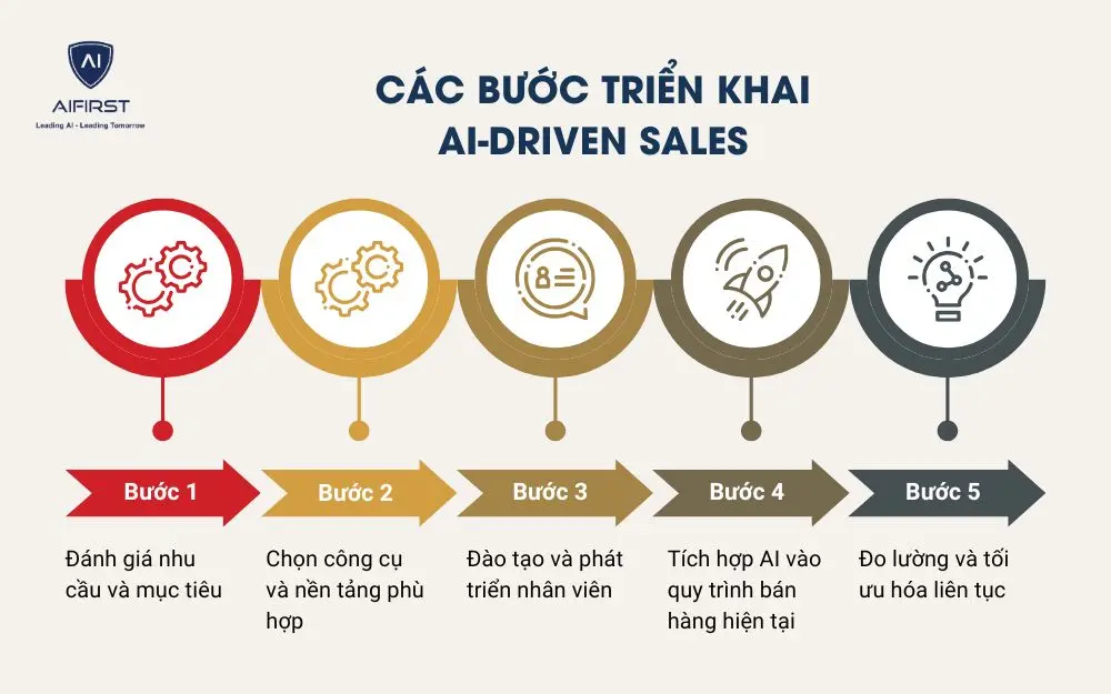 Các bước triển khai AI-driven sales