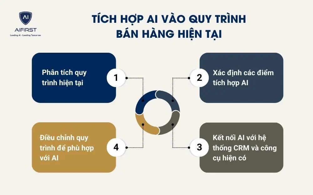 Tích hợp AI vào quy trình bán hàng hiện tại