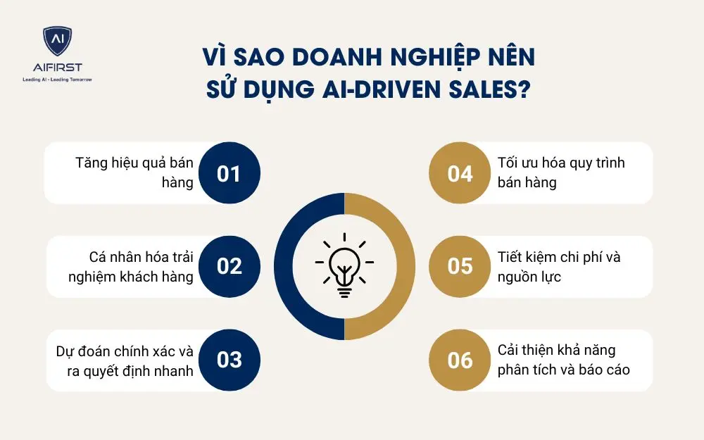 Vì sao doanh nghiệp nên sử dụng AI-driven sales?