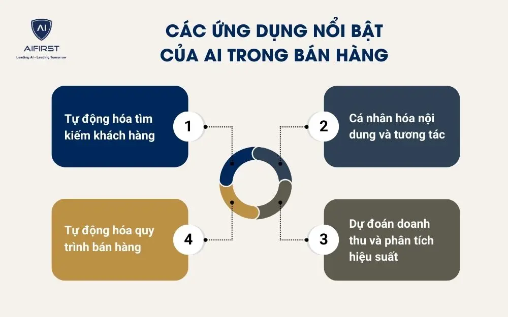 Các ứng dụng nổi bật của AI trong bán hàng