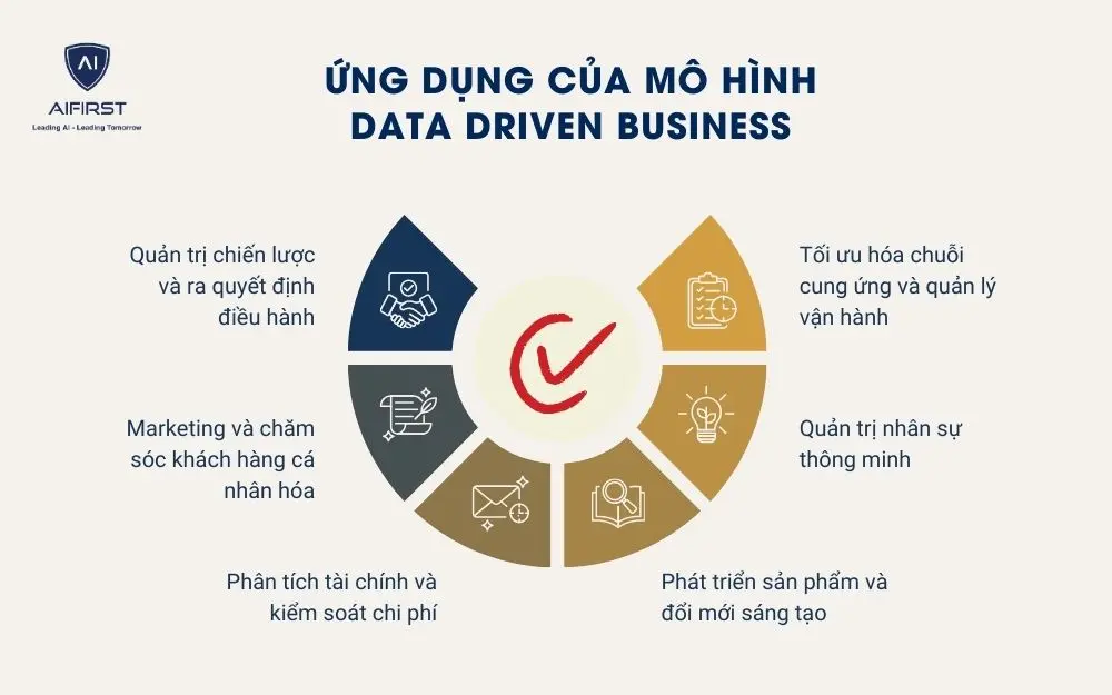 Ứng dụng của mô hình Data Driven Business