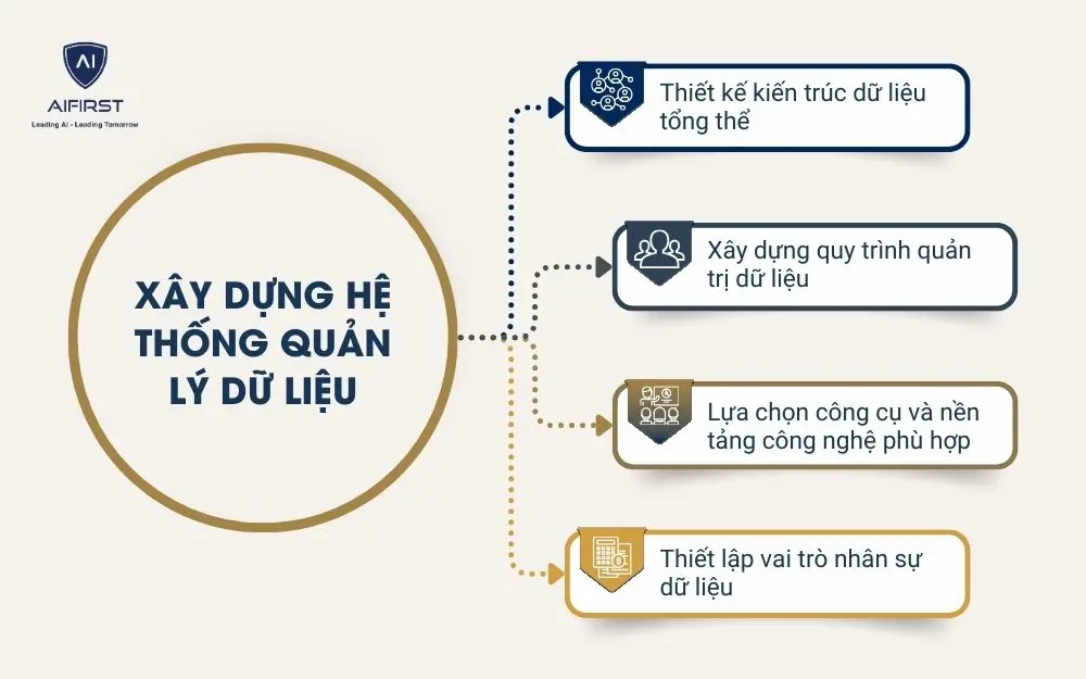 Xây dựng hệ thống quản lý dữ liệu