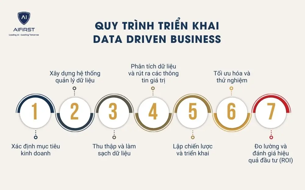 Quy trình triển khai Data Driven Business