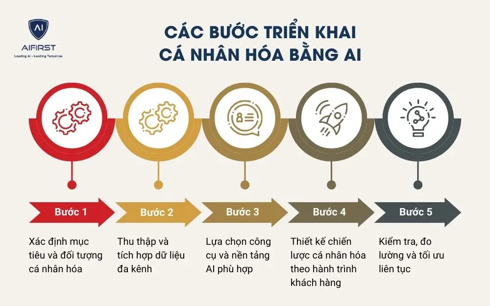 Các bước triển khai cá nhân hóa bằng AI