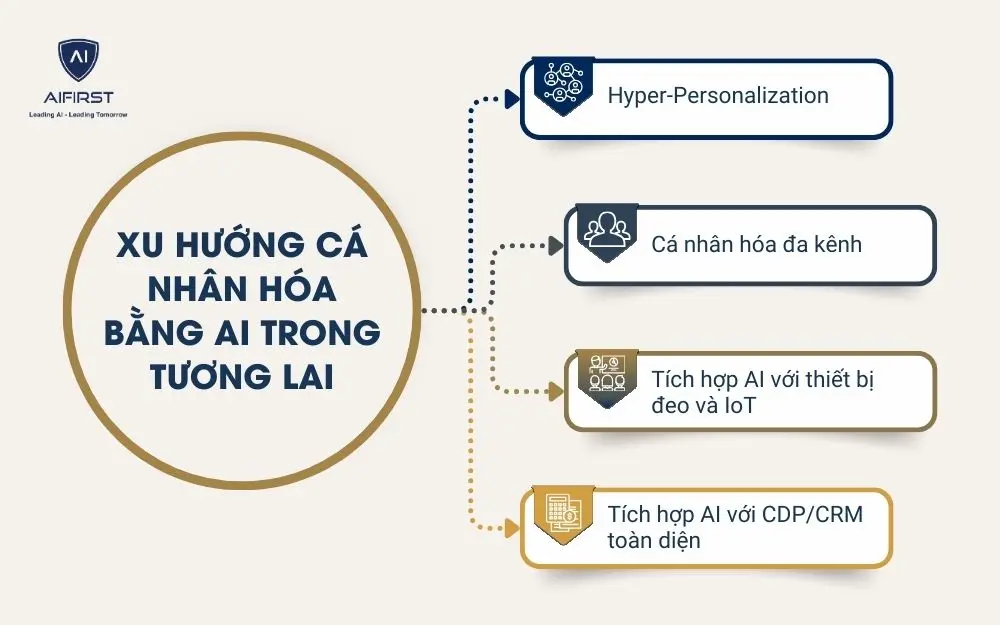Xu hướng cá nhân hóa bằng AI trong tương lai