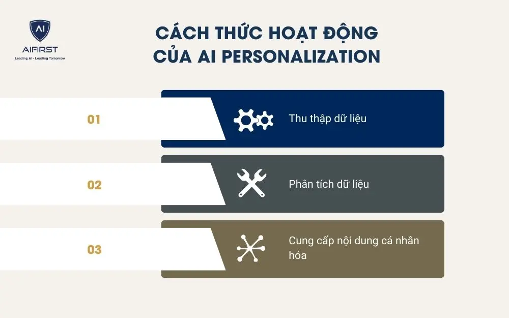 Cách thức hoạt động của AI Personalization