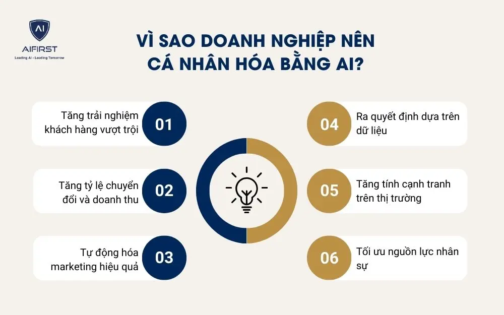 Vì sao doanh nghiệp nên cá nhân hóa bằng AI?