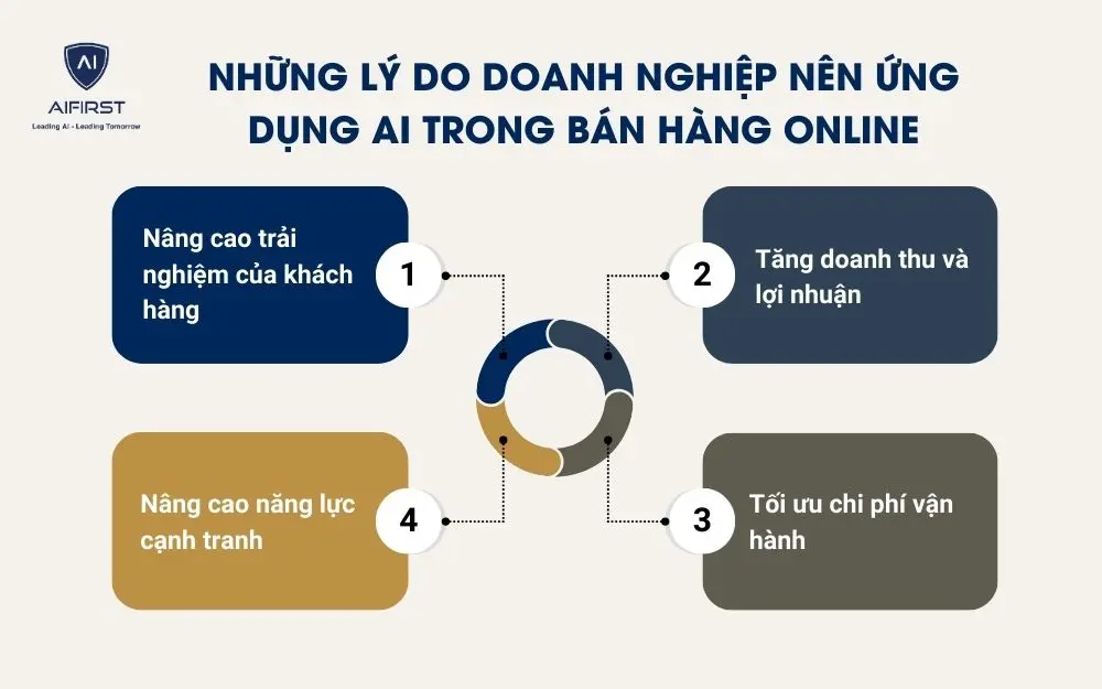 Lợi ích của ứng dụng AI trong bán hàng online là gì?