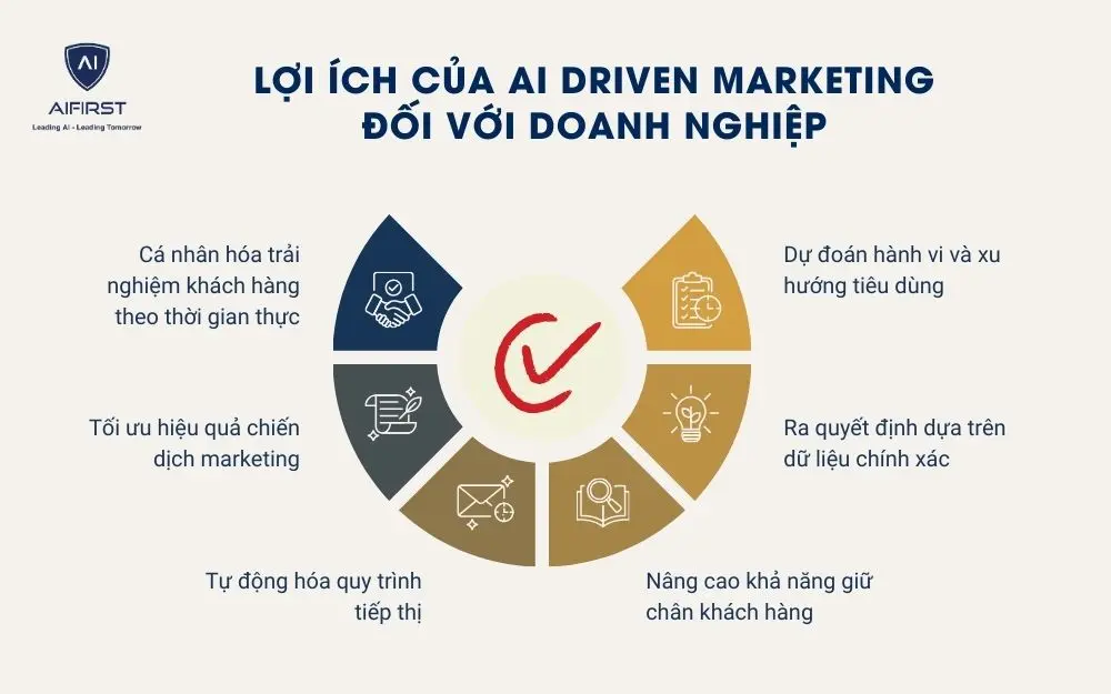 Lợi ích của AI Driven Marketing đối với doanh nghiệp