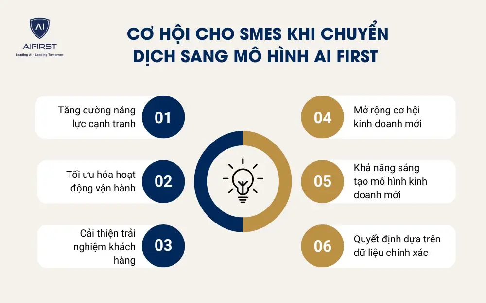 Cơ hội cho SMEs khi chuyển dịch sang mô hình AI First