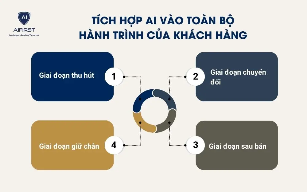 Tích hợp AI vào toàn bộ hành trình của khách hàng
