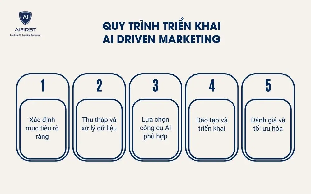 Quy trình triển khai AI Driven Marketing
