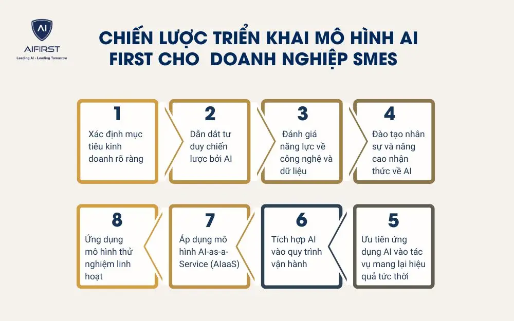 Chiến lược AI First cho SMEs để đưa AI vào trọng tâm của doanh nghiệp