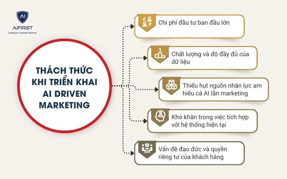 Thách thức khi triển khai AI Driven Marketing