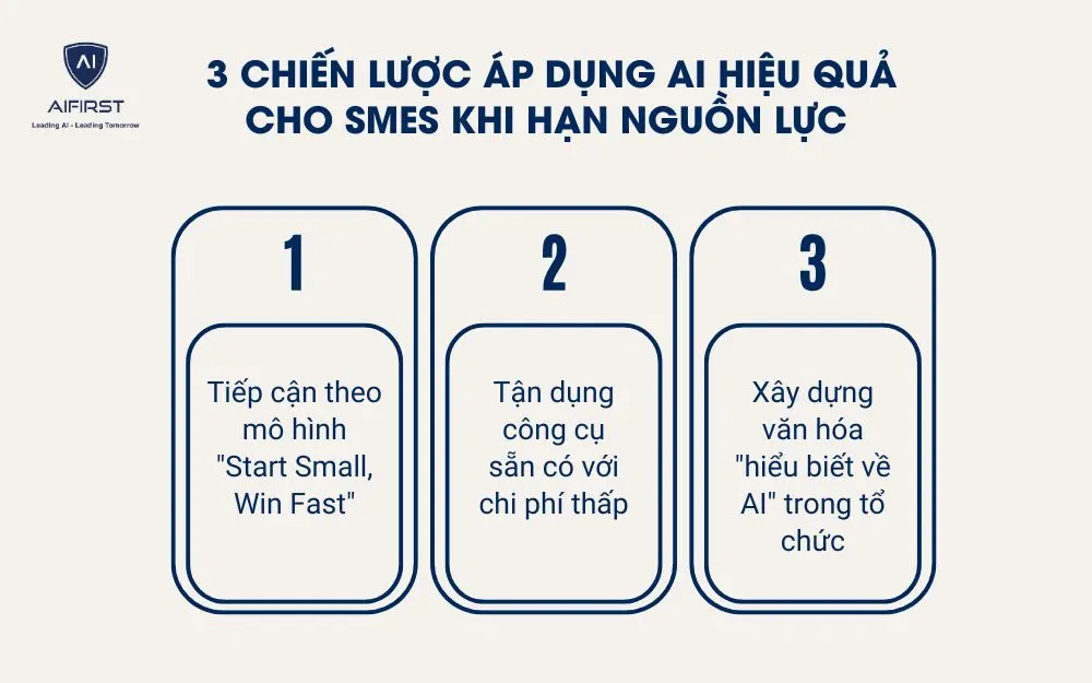 3 chiến lược áp dụng AI hiệu quả cho SMEs khi nguồn lực hạn chế