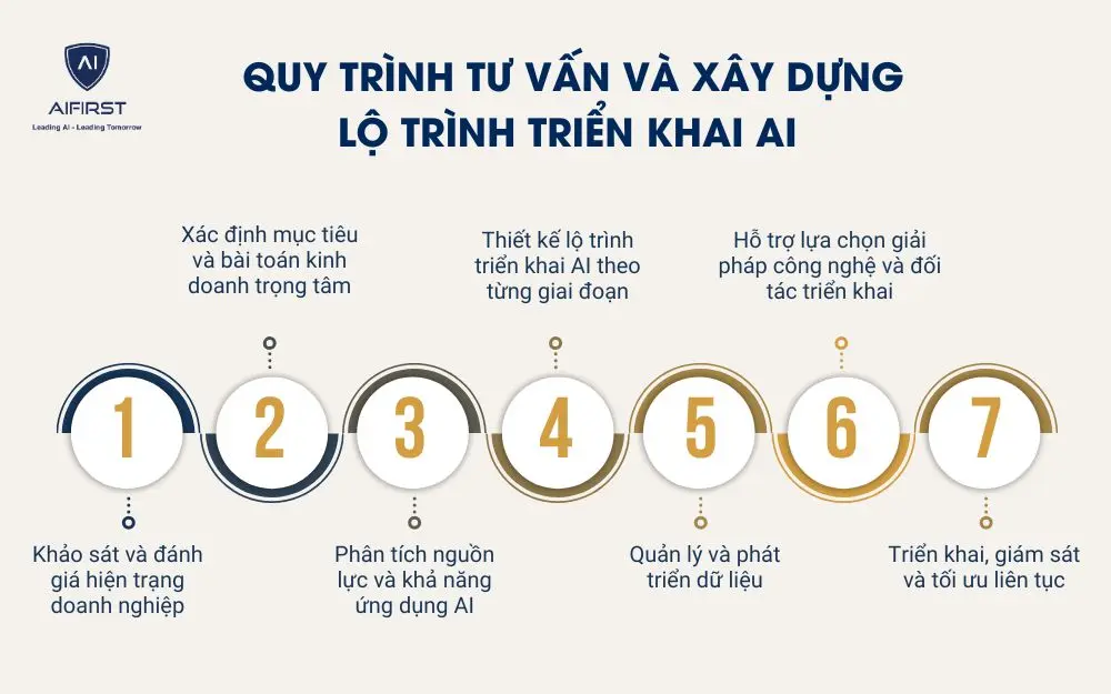  Quy trình tư vấn và xây dựng lộ trình triển khai AI cho doanh nghiệp