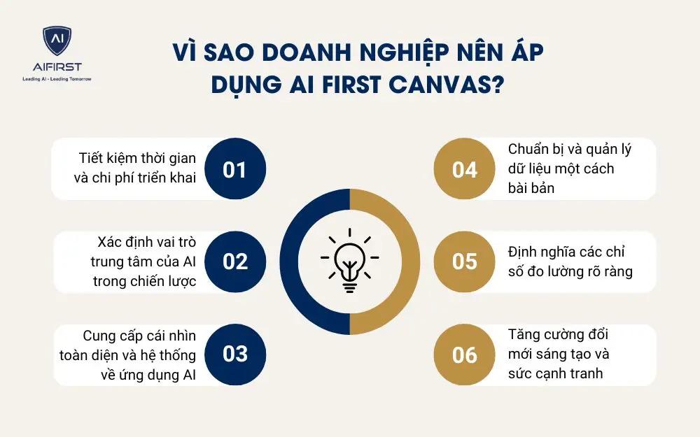 Vì sao doanh nghiệp nên áp dụng AI First Canvas?