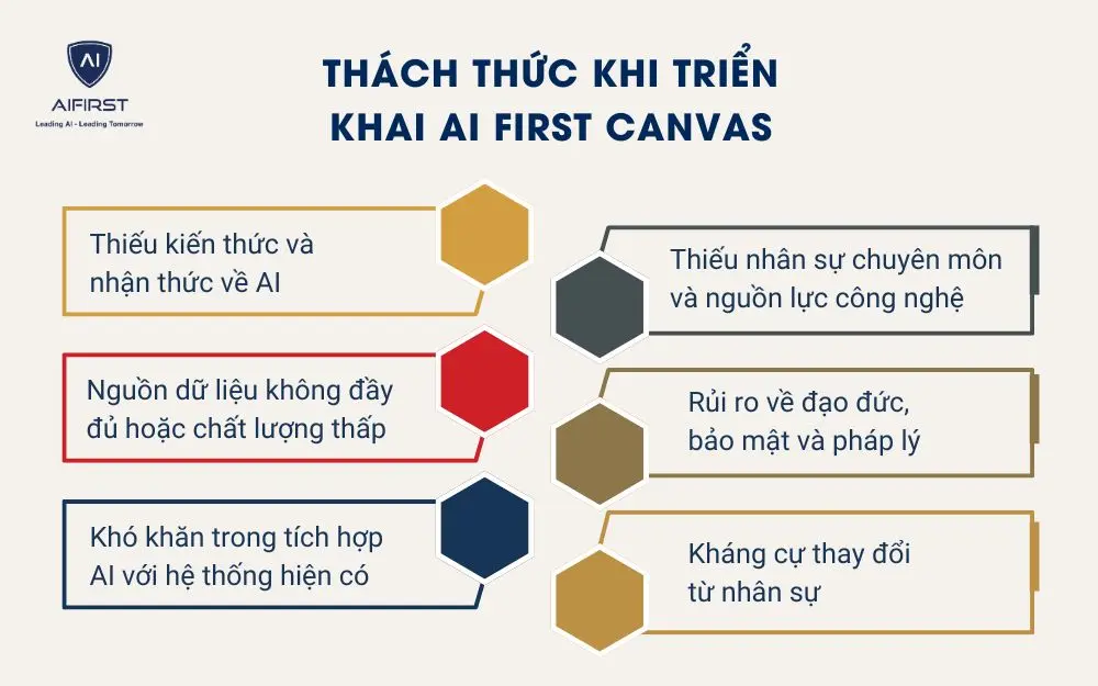 Thách thức khi triển khai AI First Canvas