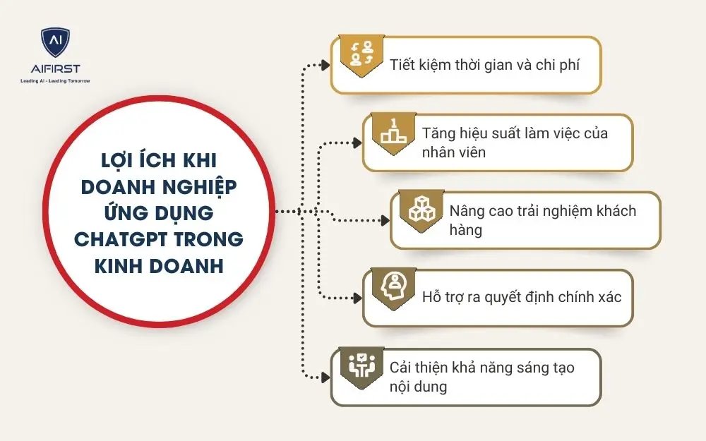 Lợi ích khi doanh nghiệp ứng dụng ChatGPT trong kinh doanh