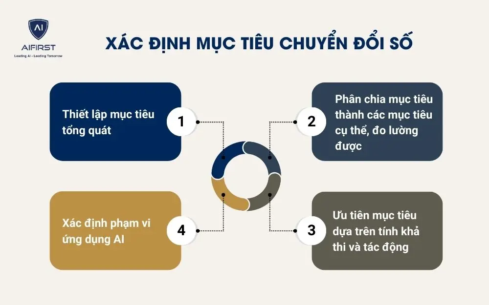 Xác định mục tiêu chuyển đổi số