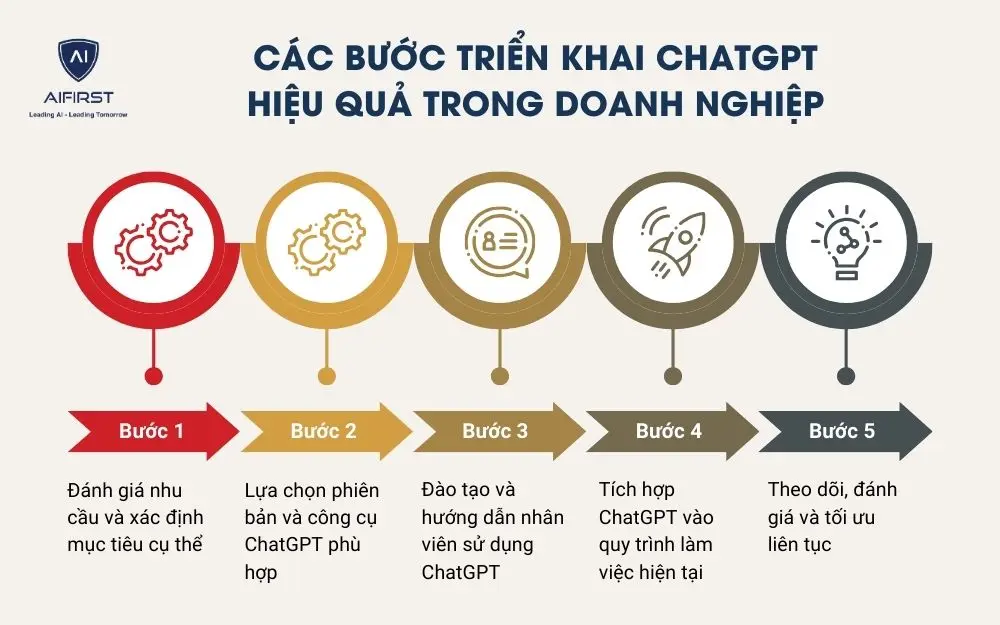 Các bước triển khai ChatGPT hiệu quả